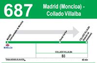 Más frecuencia para la línea 687 de autobuses interurbanos que une Moncloa con Collado Villalba